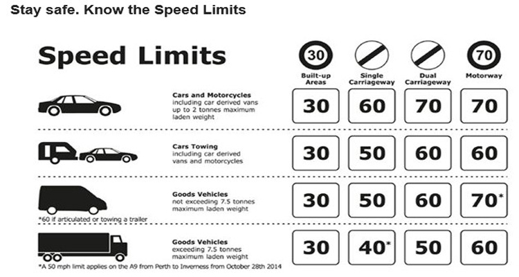 speed limit table Scotland